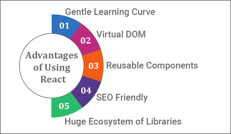 Advantages of Using React Advantages of Using React