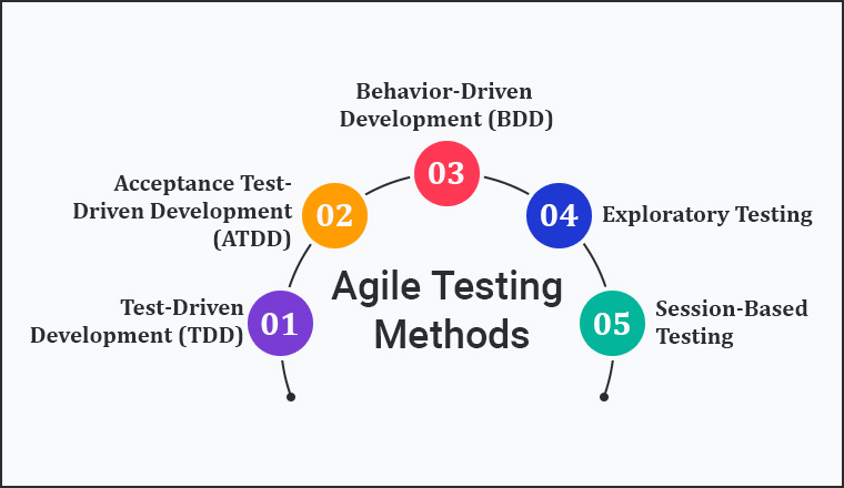 Agile Testing Methods