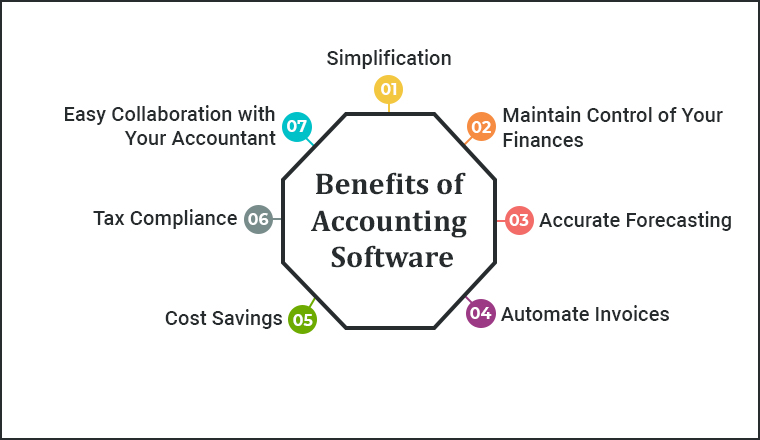 Benefits of Accounting Software Benefits of Accounting Software