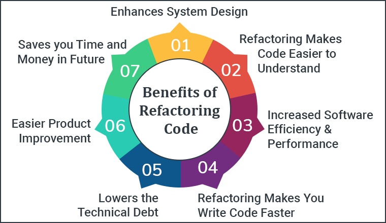 Advantages of Refactoring
