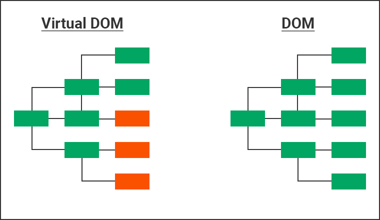 Virtual DOM Virtual DOM