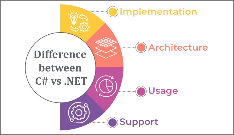 Difference between C# vs .NET Difference between C# vs .NET