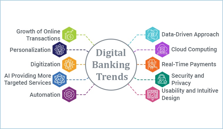 Digital Banking Trends To Watch Out - TatvaSoft Blog
