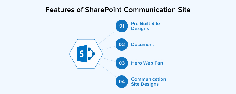 Features of SharePoint Communication Site