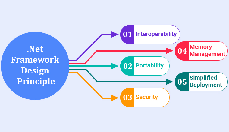 .Net Framework Design Principle