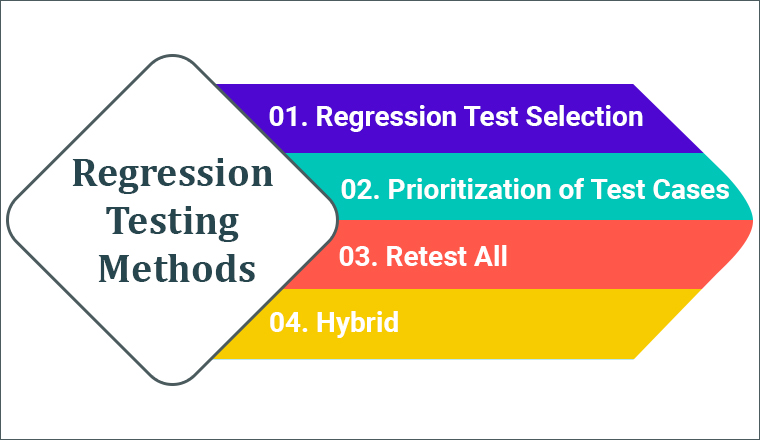 Regression Testing Methods Regression Testing Methods