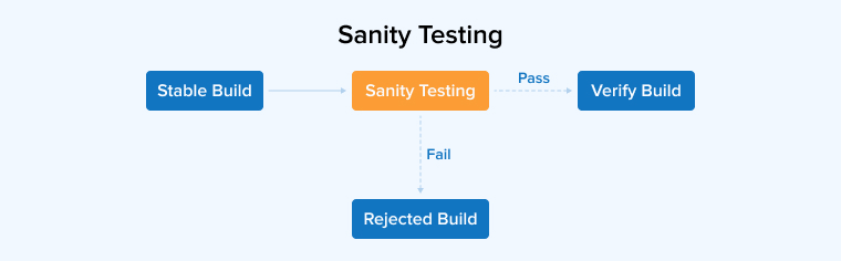 Sanity Testing Sanity Testing