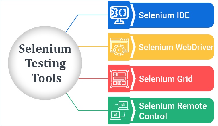 Selenium Testing Tools