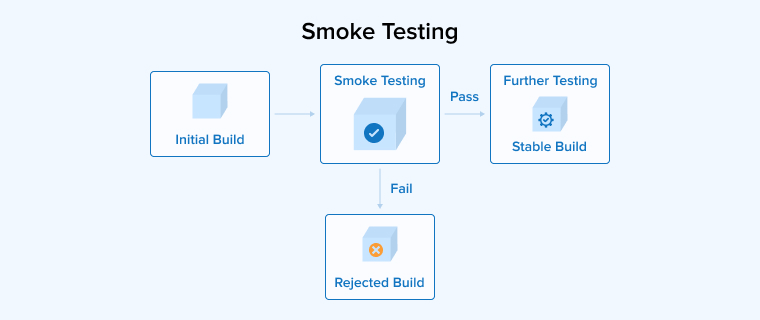 Smoke Testing Smoke Testing