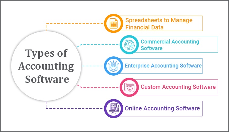 word processing presentation and accounting software falls in category of