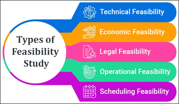 Types of Feasibility Study