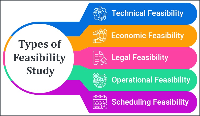 What Is Feasibility Studies? Types, Components, Significance Full ...