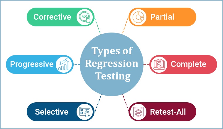 Types of Regression Testing