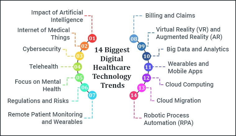 14 Biggest Digital Healthcare Technology Trends to Watch