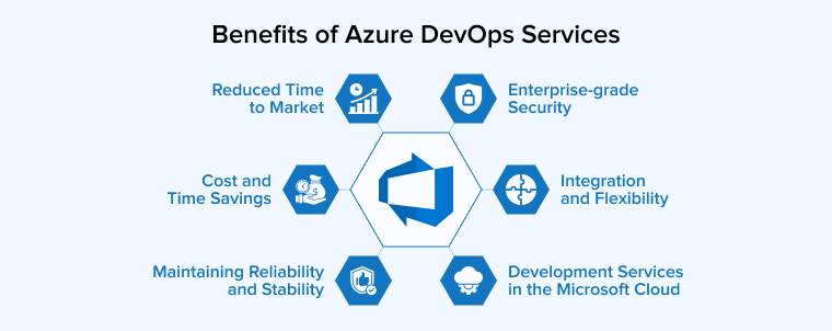 Benefits of Azure DevOps Services Benefits of Azure DevOps Services