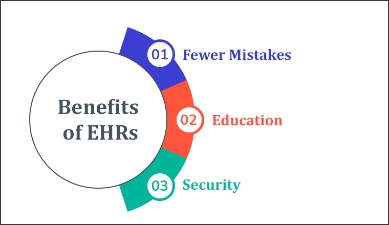 The Benefits of EHRs