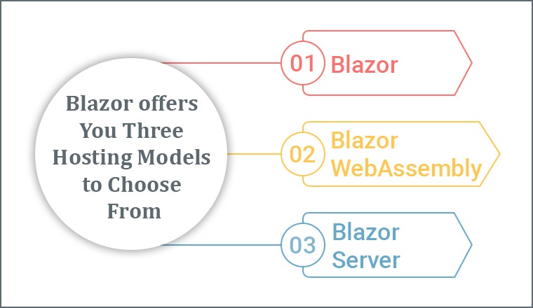 Blazor Offers You Three Hosting Models to Choose From Blazor Offers You Three Hosting Models to Choose From