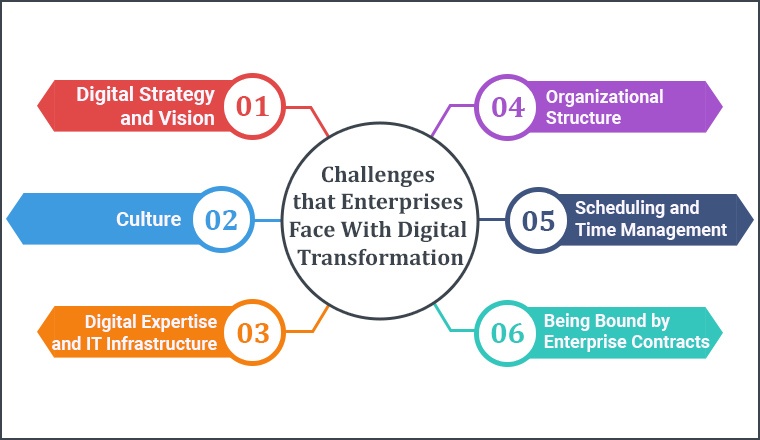 Challenges That Enterprises Face with Digital Transformation Challenges That Enterprises Face with Digital Transformation