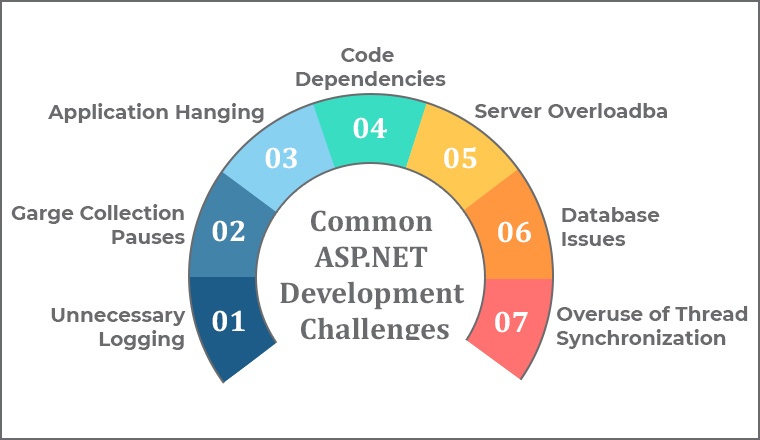Common ASP.NET Development Challenges
