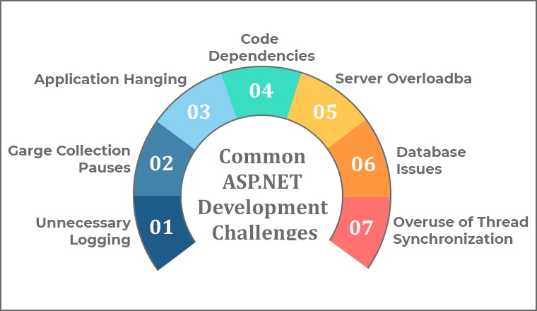 Common ASP.NET Development Challenges Common ASP.NET Development Challenges