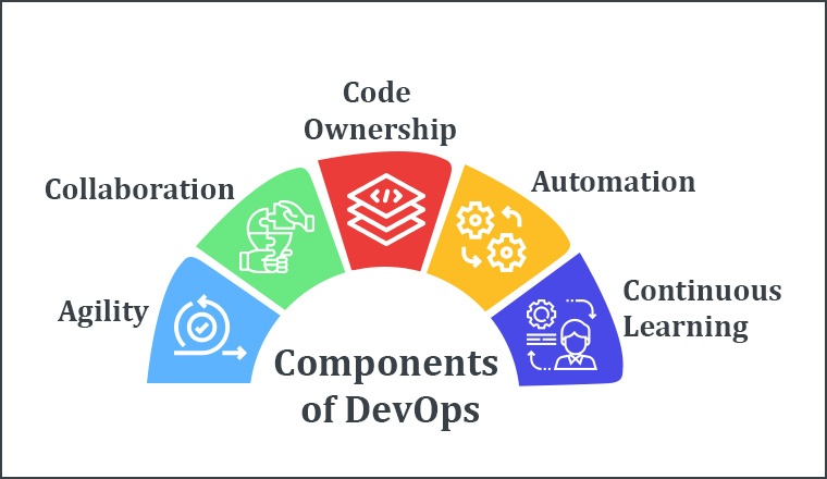 Components of DevOps