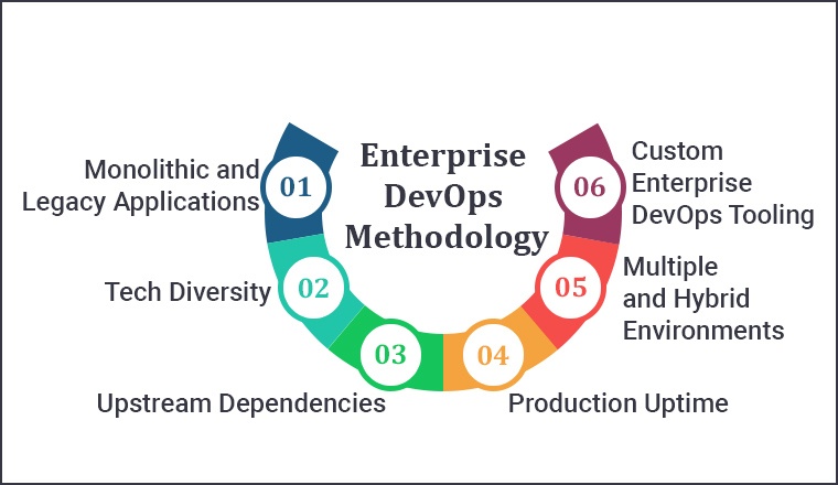 Enterprise DevOps Methodology