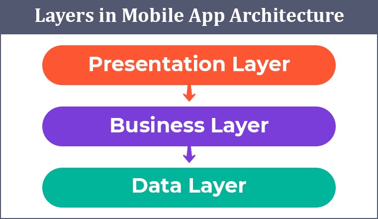 Layers in Mobile App Architecture