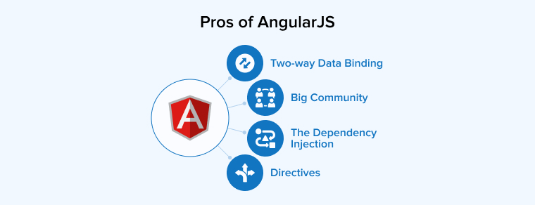 Pros of AngularJS Pros of AngularJS