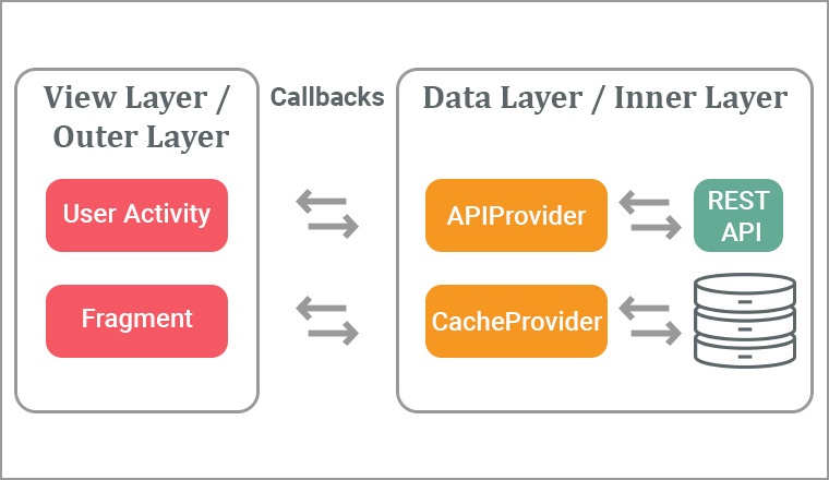 Android Mobile App Architecture Android Mobile App Architecture