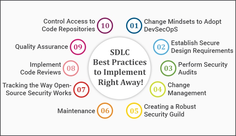 SDLC Best Practices to Implement Right away! SDLC Best Practices to Implement Right away!