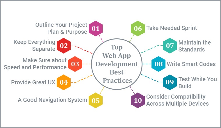 Top Web Application Development Best Practices