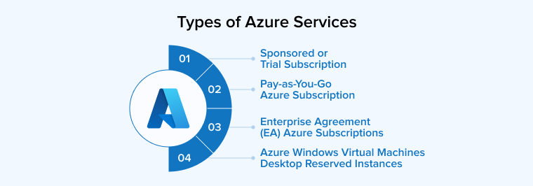 Types of Azure Services