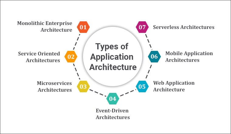 Types of Application Architecture