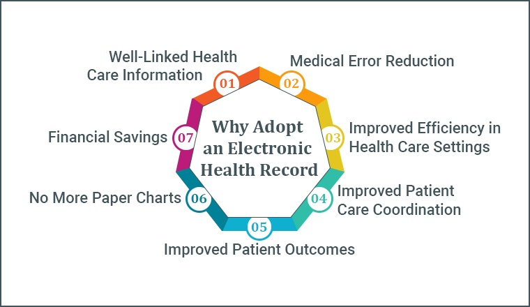 Why Adopt an Electronic Health Record?