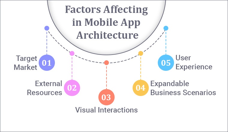 Important Factors to Consider While Developing Mobile App Architecture Important Factors to Consider While Developing Mobile App Architecture