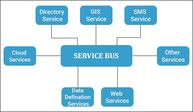 Bus Integration