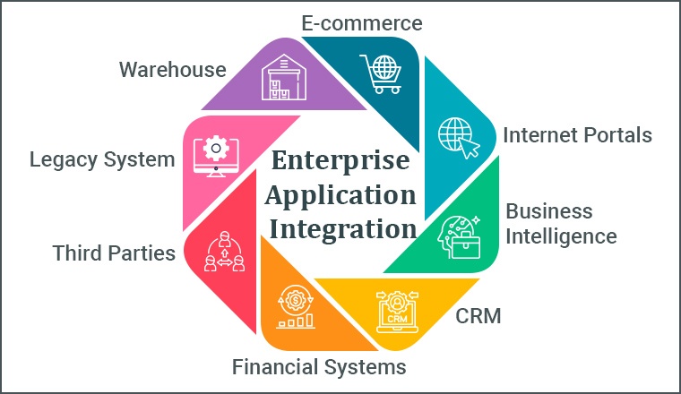 Enterprise Application Integration Enterprise Application Integration