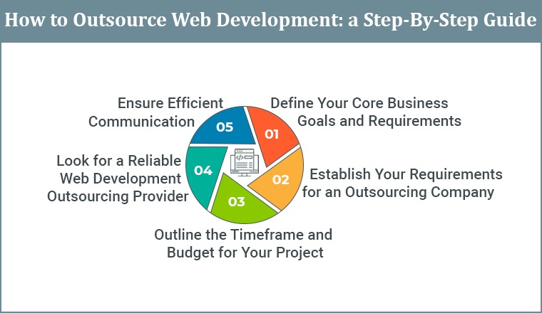 How to Outsource Web Development: A Step-By-Step Guide