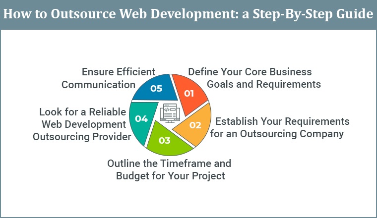 How to Outsource Web Development: A Step-By-Step Guide How to Outsource Web Development: A Step-By-Step Guide