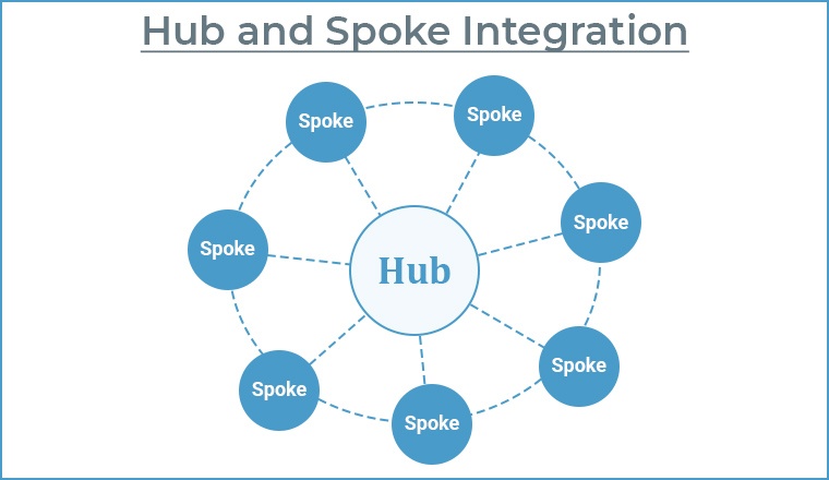 Hub and Spoke Integration Hub and Spoke Integration