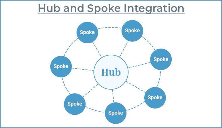 Hub and Spoke Integration