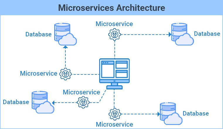 Microservices Microservices