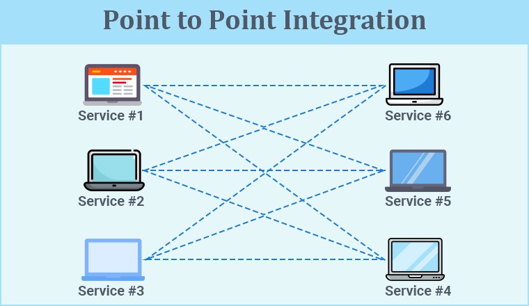 Point to Point integration