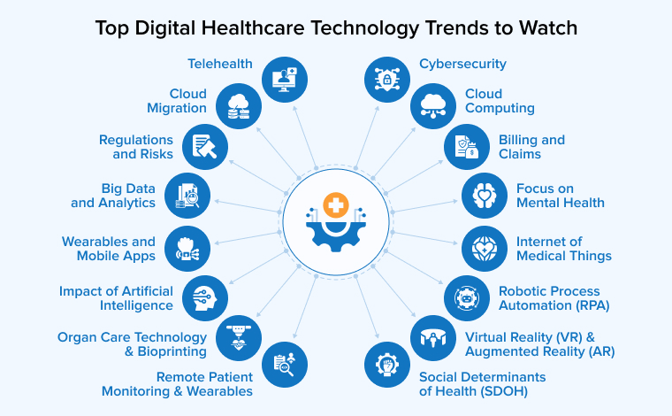 Top Digital Healthcare Technology Trends to Watch