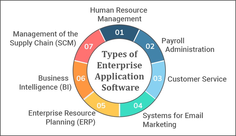 Types of Enterprise Application Software Types of Enterprise Application Software