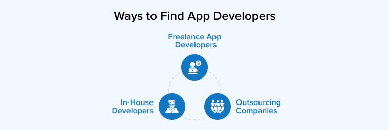 Ways to Find App Developers Ways to Find App Developers