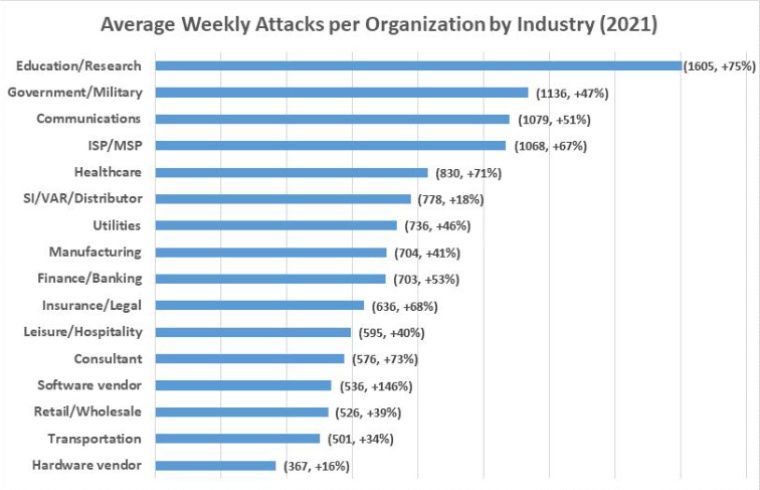 average weekly attacks per organization by industry 2021