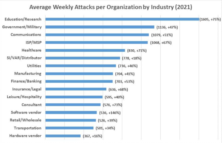 average weekly attacks per organization by industry 2021 average weekly attacks per organization by industry 2021