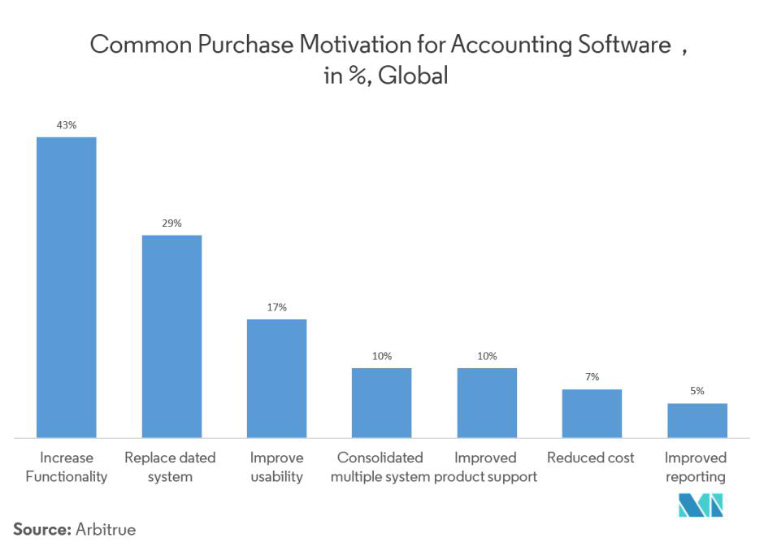 common purchase motivation accounting software in % global