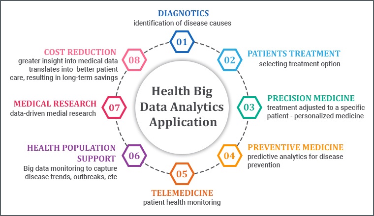 Health Big Data Analytics Application